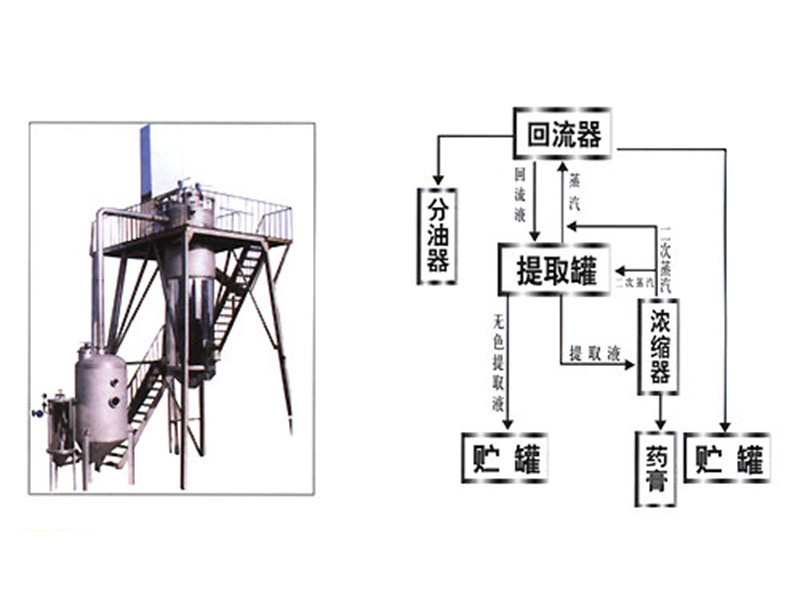 熱回流抽提（濃縮器）